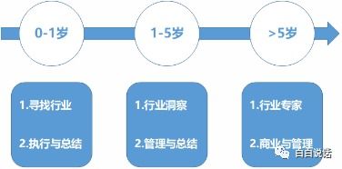 产业互联网时代,产品经理应该如何选择行业